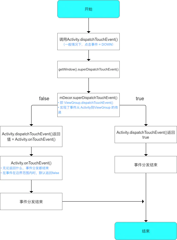 Activity事件分发