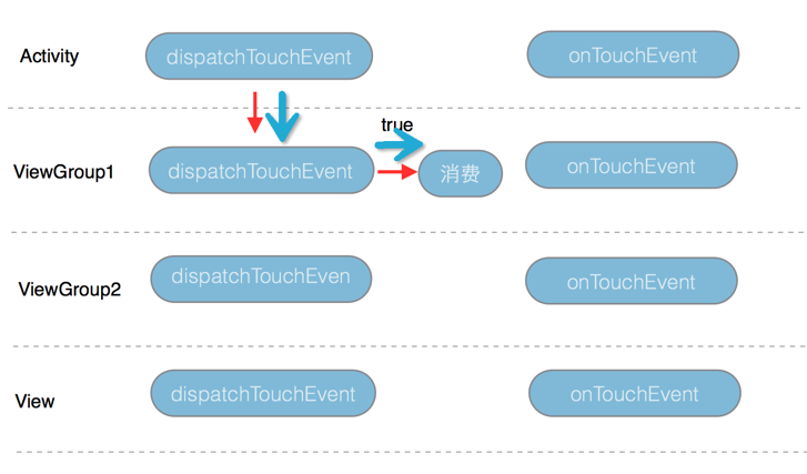 viewgroup1消费