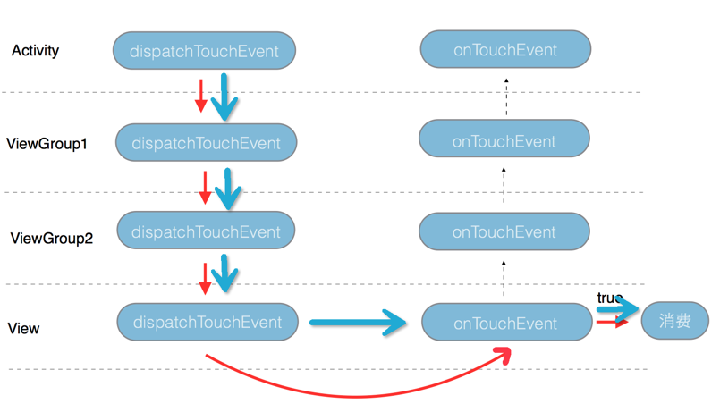 在View 的onTouchEvent 中返回true消费事件