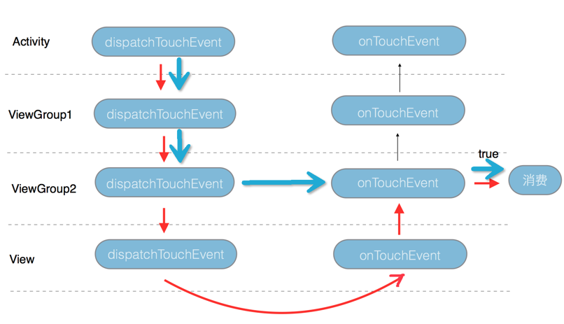 在ViewGroup 2 的onTouchEvent 中返回true消费事件