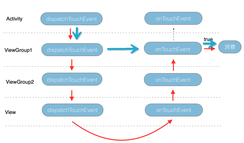 在ViewGroup 1 的onTouchEvent 返回true消费这次事件