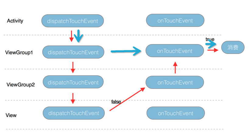 在View的dispatchTouchEvent 返回false并且Activity 的onTouchEvent 返回true消费这次事件