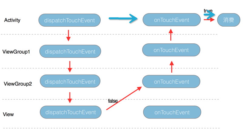 在View的dispatchTouchEvent 返回false并且Activity 的onTouchEvent 返回true消费这次事件