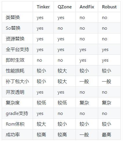 常见热修复框架对比