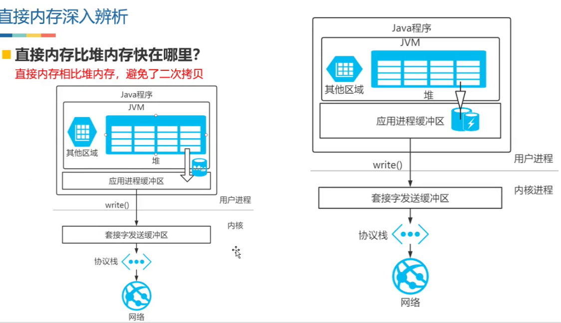 直接buffer和堆上buffer