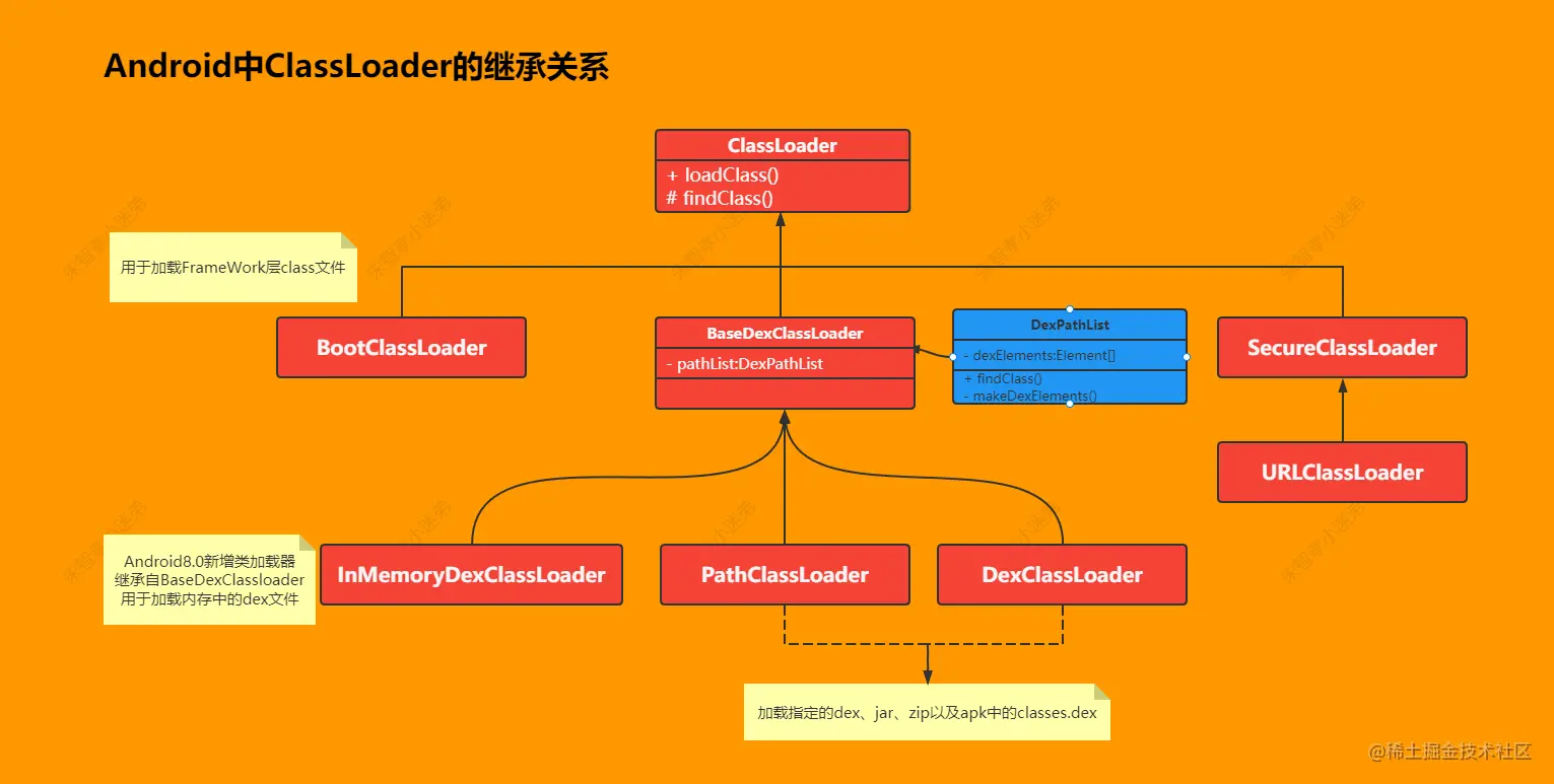 Android类加载机制