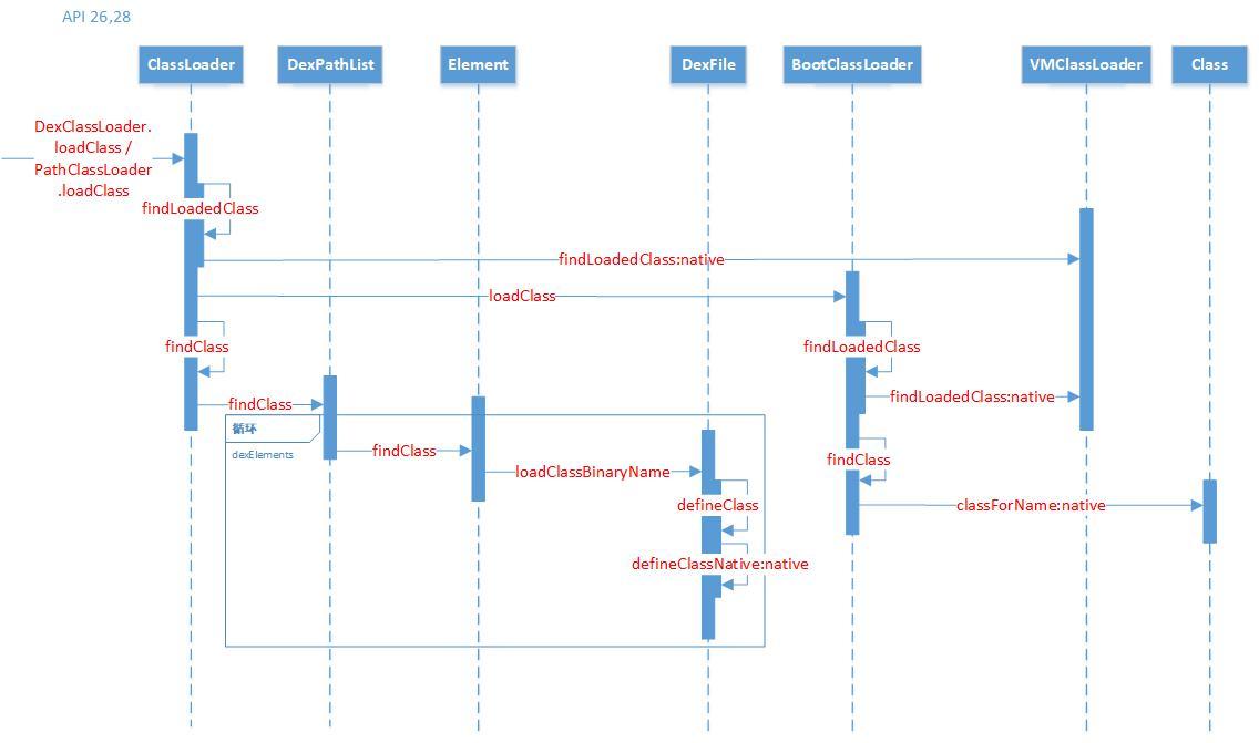 Android加载Dex 的时序图