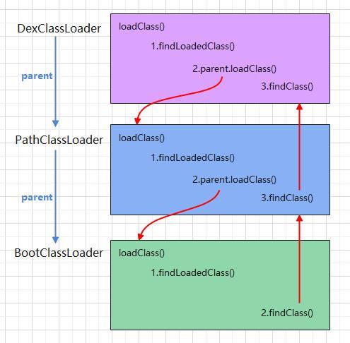 AndroidClassLoader加载类过程