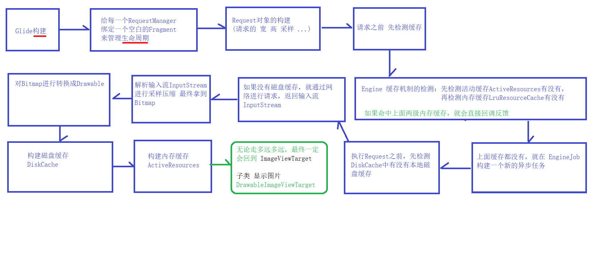 简化的Glide流程图