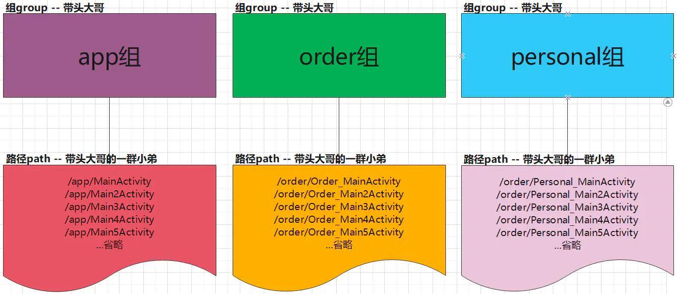 Group和Path的关系