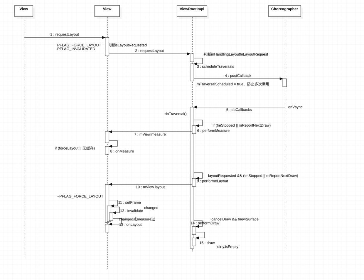 requestLayout 的时序图