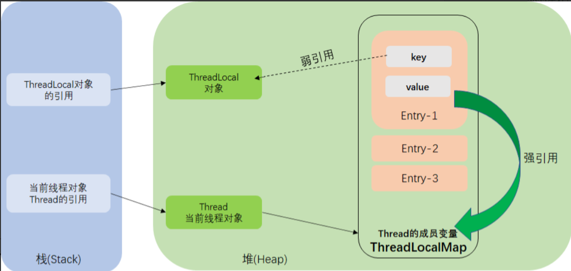 ThreadLocal内存泄漏示意图