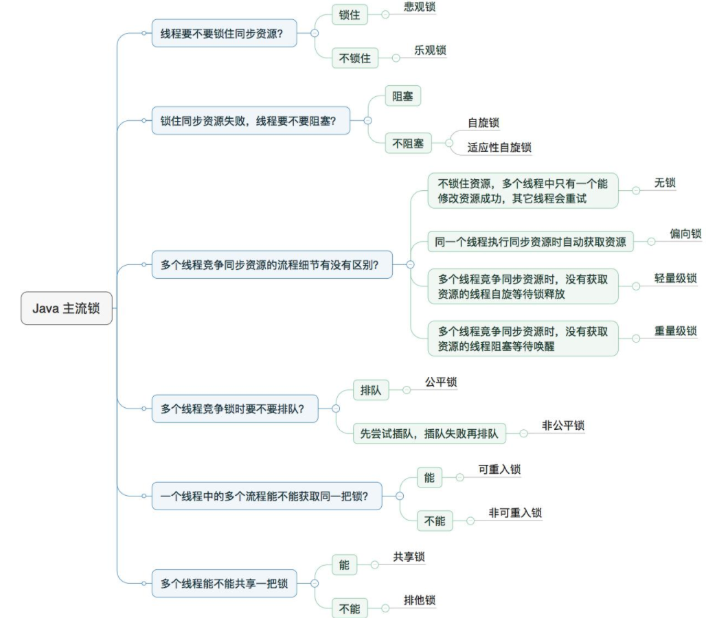 锁的分类