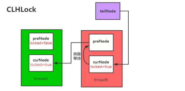 CLH队列锁结点示意图