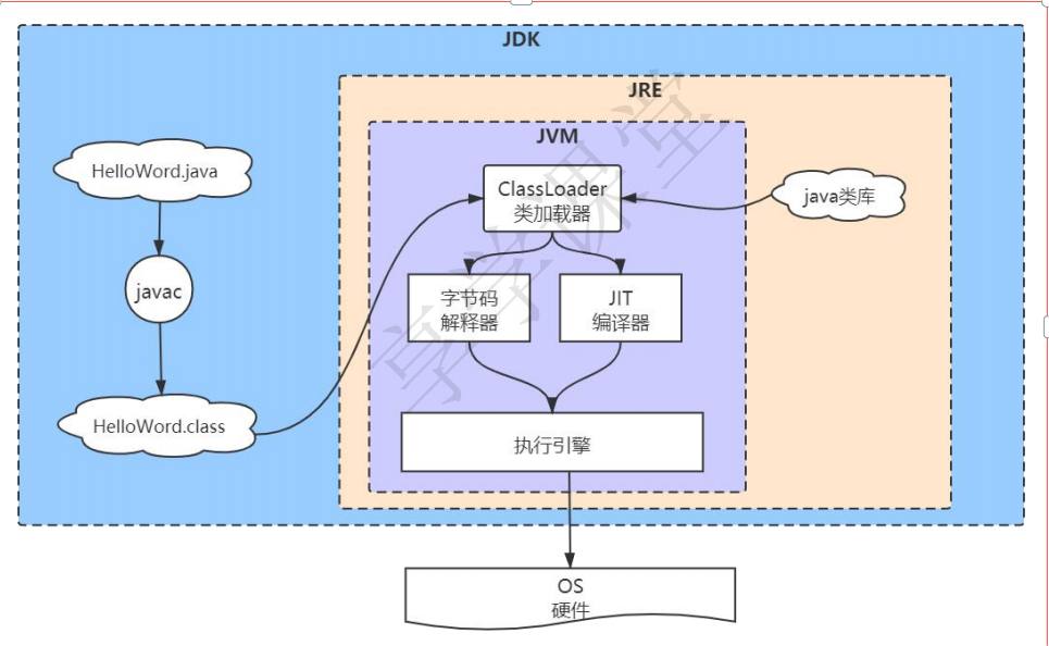 Java执行过程