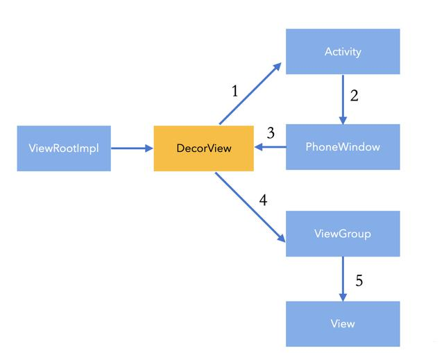 ViewRootImpl是输入的中转站