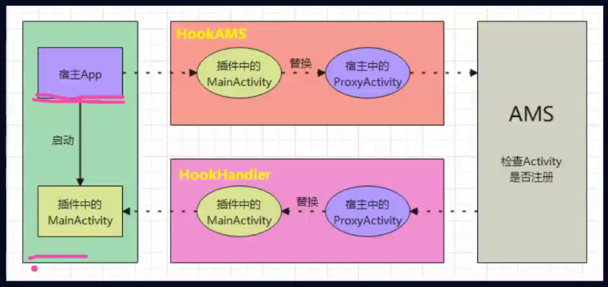 实现未注册的Activity 的启动思路