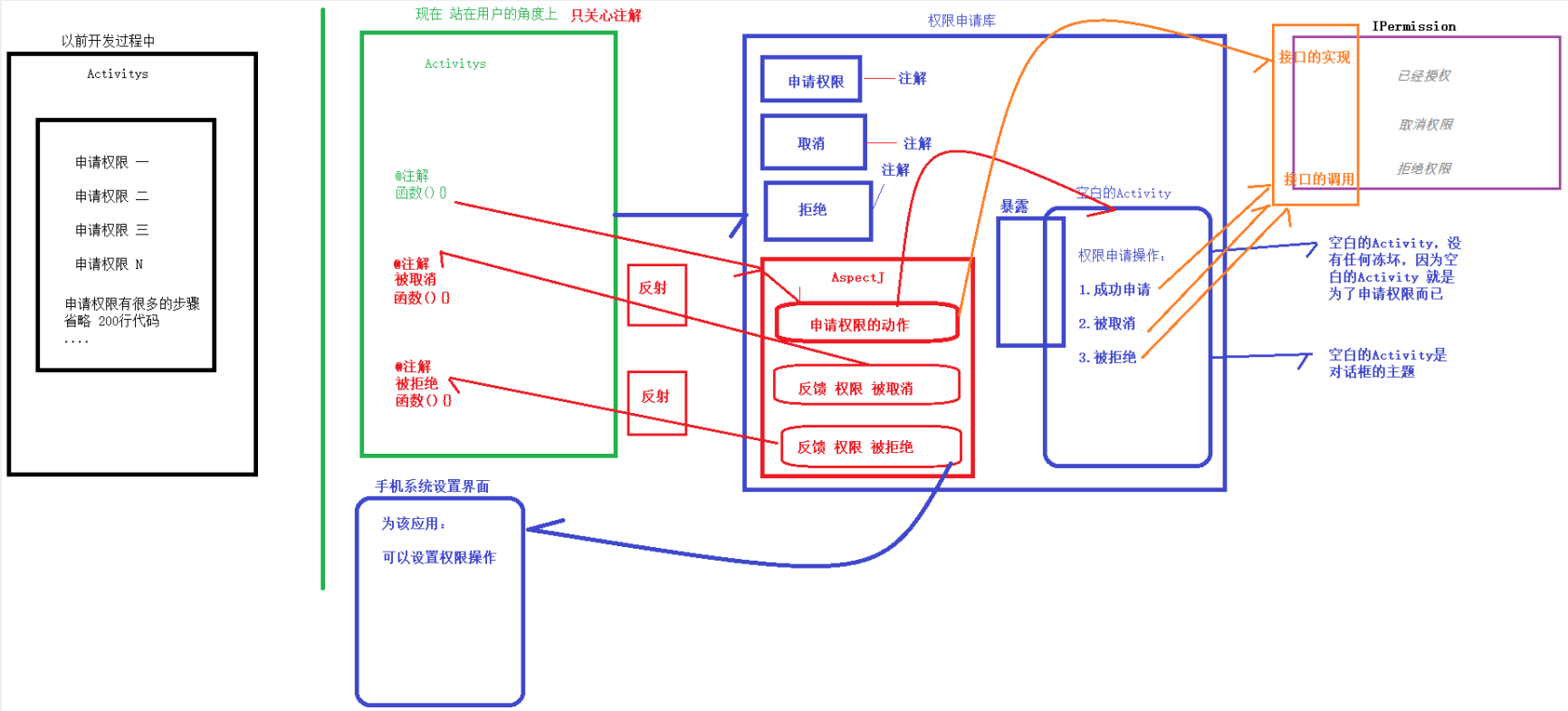 无侵入框架设计图