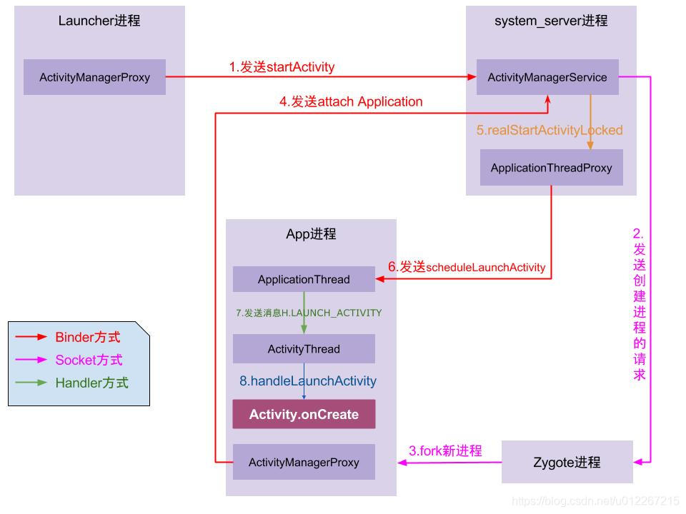 Activity启动通信图