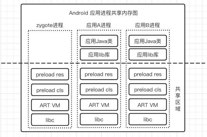 Android应用进程共享内存图