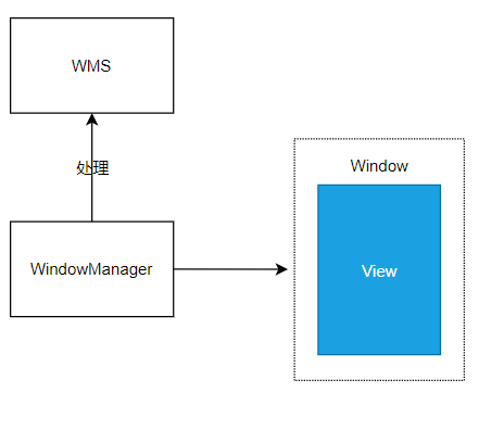 Window相关方的关系