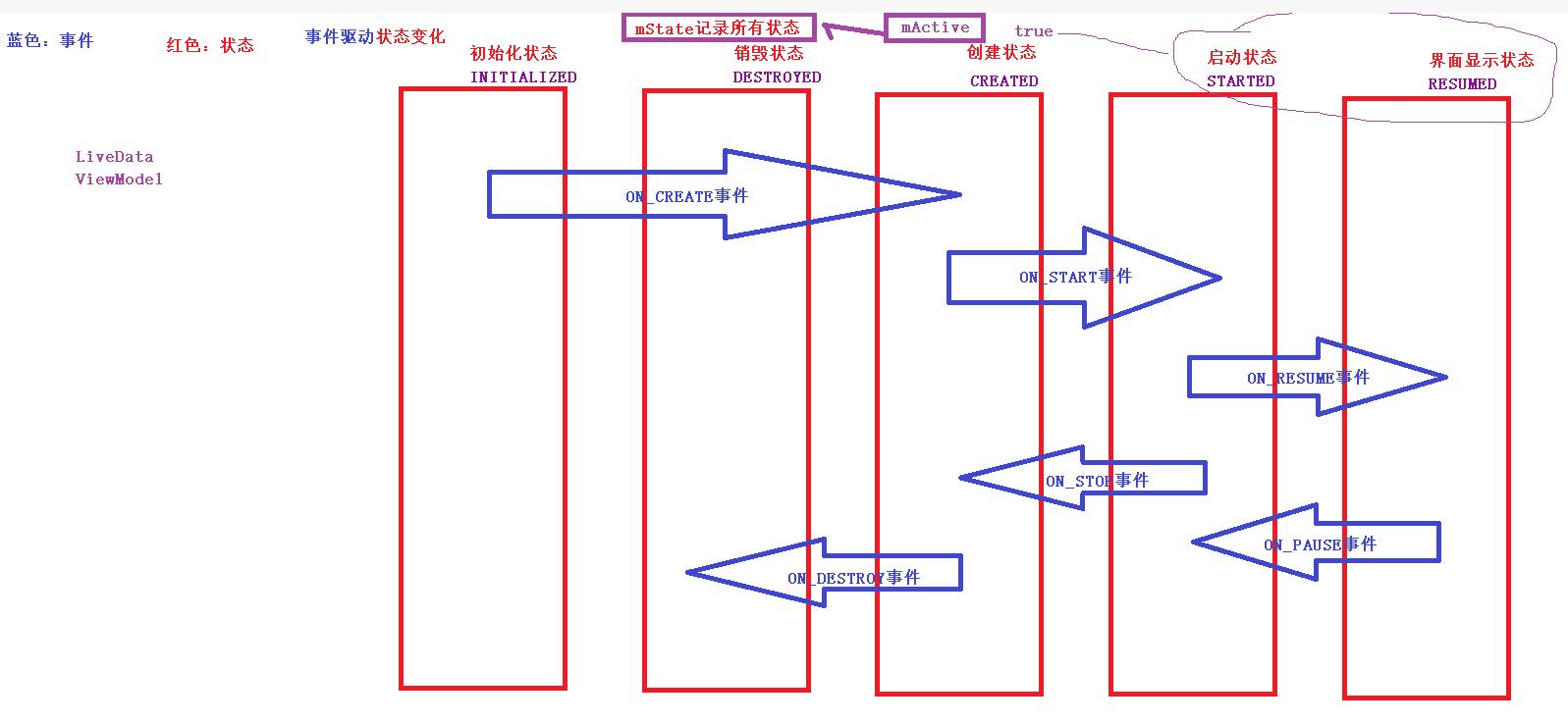 Lifecycle顺序倒序事件及状态变化