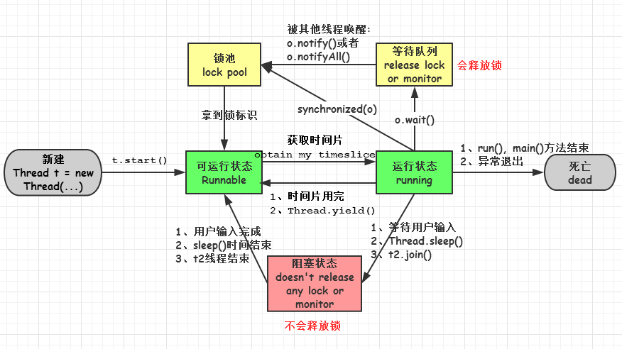 线程生命周期