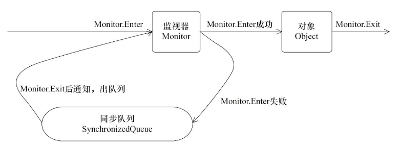 对象、监视器、同步队列和执行线程间的关系