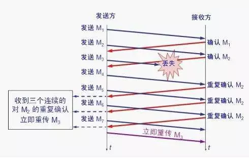 快重传