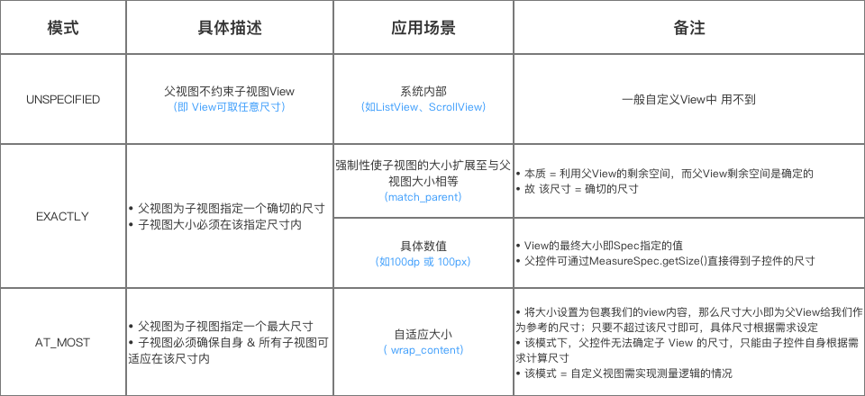 MeasureSpec测量模式