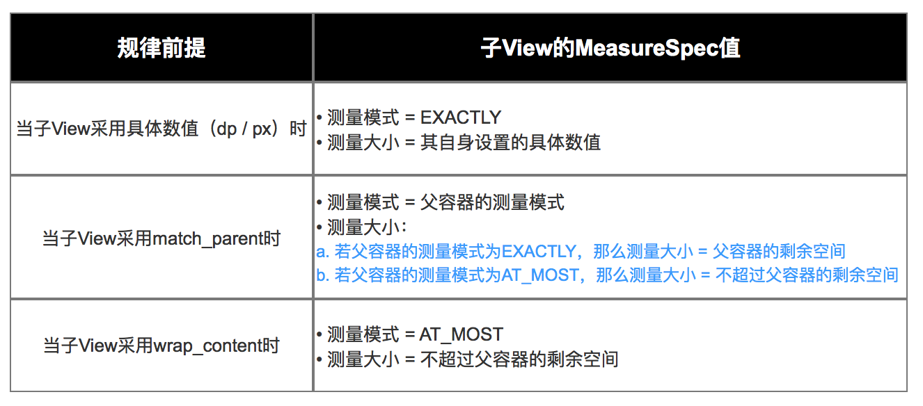 measureSpec规律