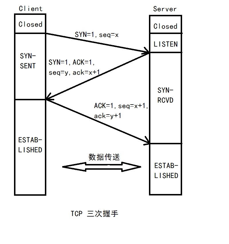 tcp三次握手示意图