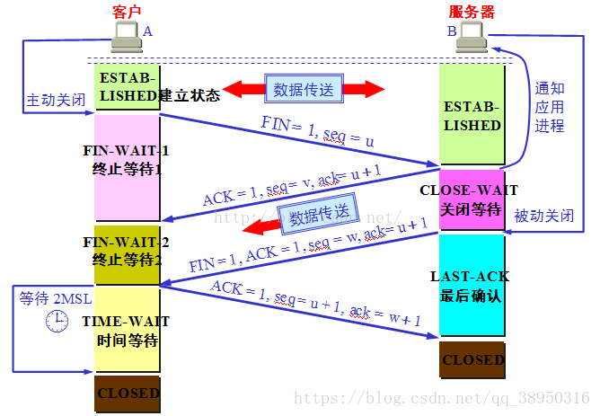 tcp的4次挥手