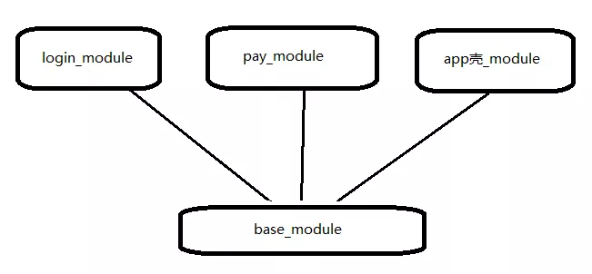 业务module依赖base_module