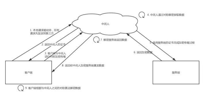 中间人攻击流程图