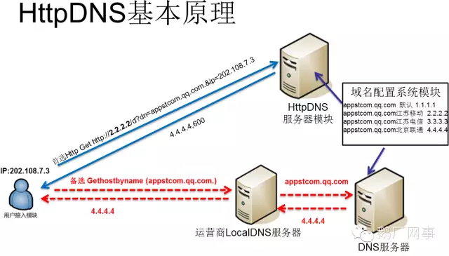 HttpDNS的原理