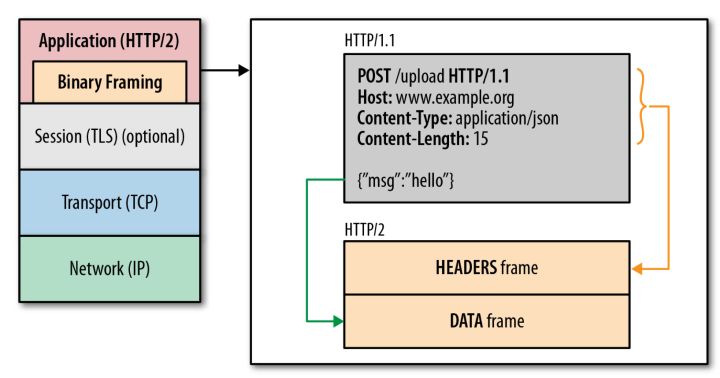 http2与http1对应关系