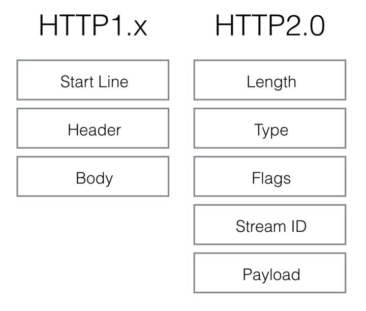 http2格式变化