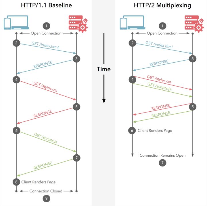 http2连接共享