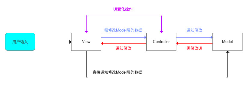 mvc示意图