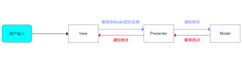 mvp示意图