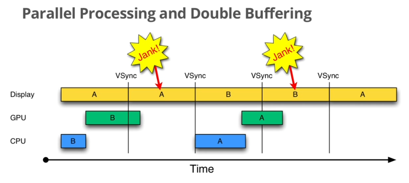 双缓冲下的jank