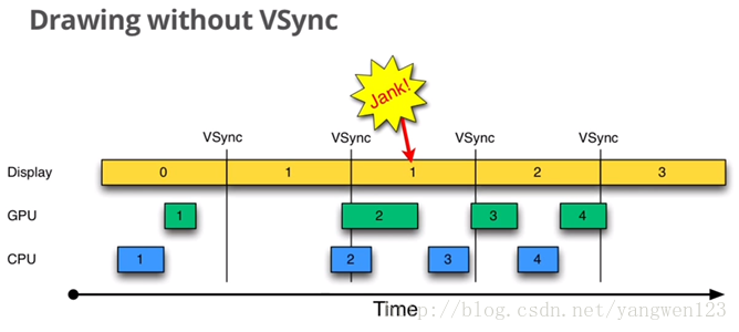 无VSync造成丢帧