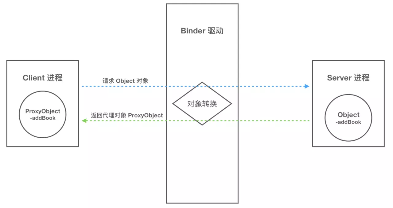 通过代理模式通信