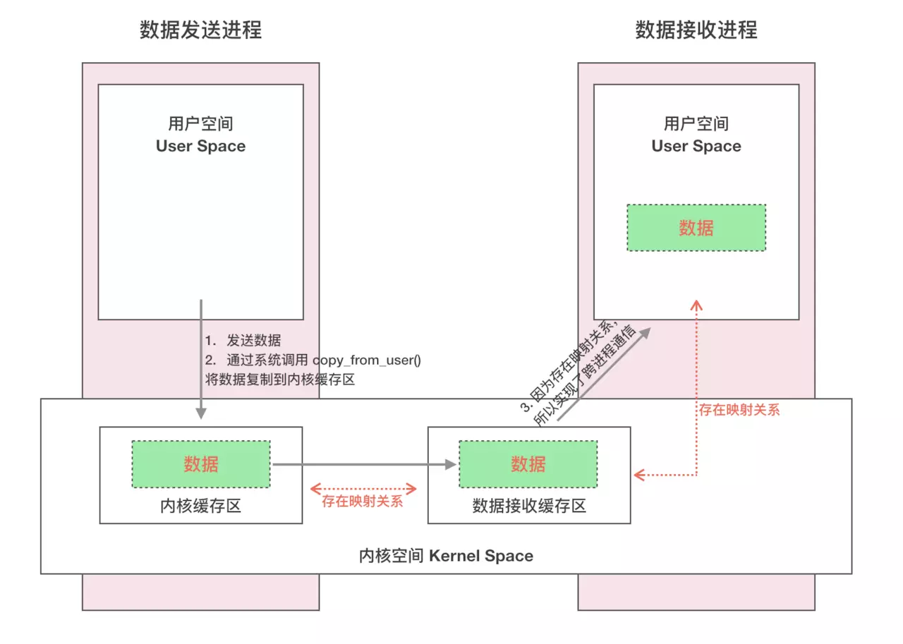 Binder进程间通信