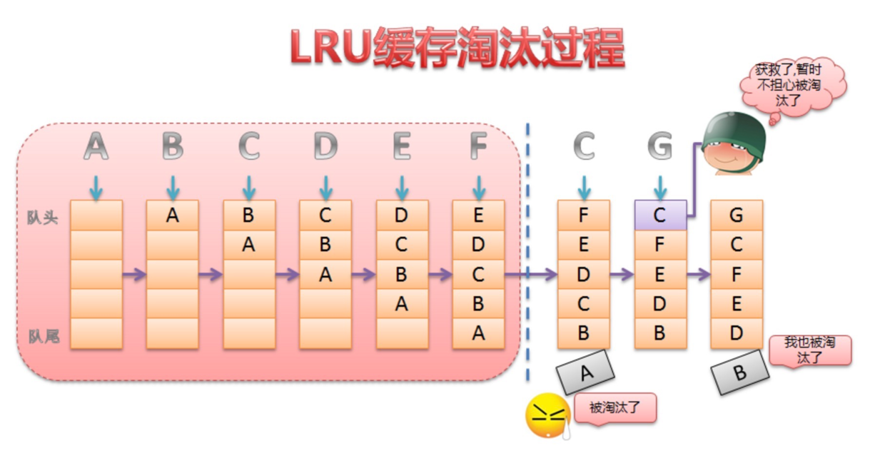 LruCache淘汰过程