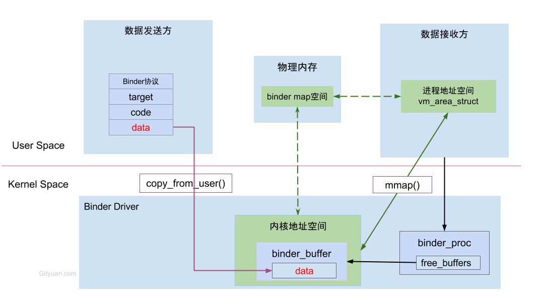 Binder进程间通信示意