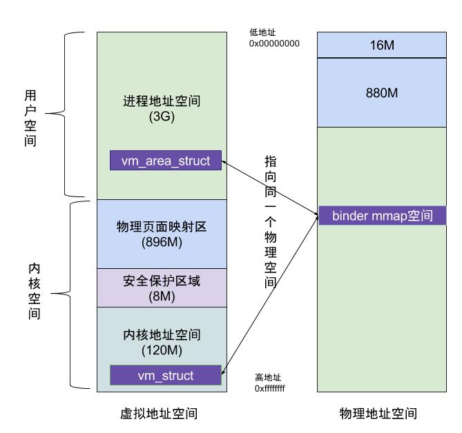 Binder的mmap操作