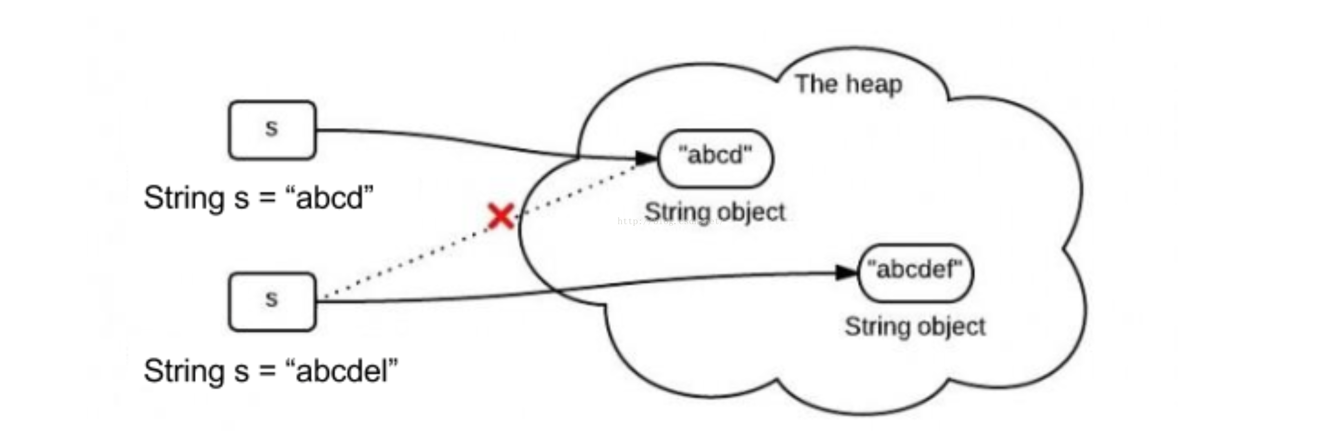 String重新赋值示意图