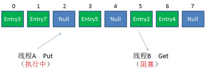 阻塞其他操作